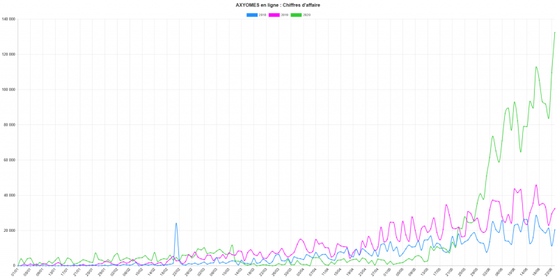 Ventes en ligne par jour en CA Ventes en ligne par jour