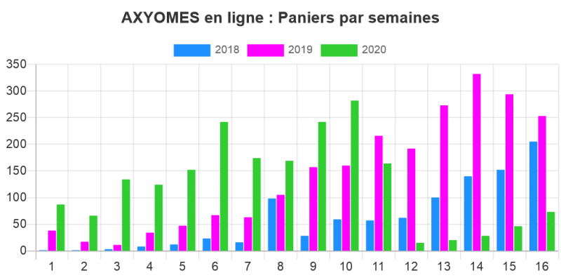 Stats Axyomes Paniers Cumulé Stats Axyomes, Paniers cumulés par semaine