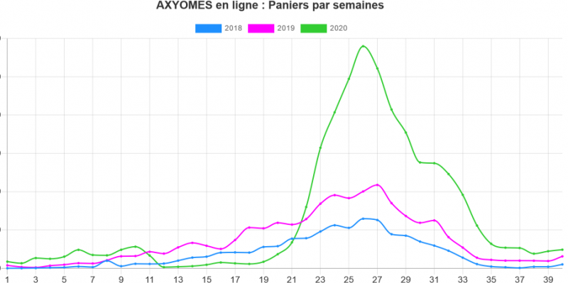 Vente en ligne Axyomes, paniers par semaine Vente en ligne Axyomes, paniers par semaine