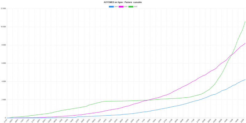 Ventes en ligne comparées en nombre de ventes Ventes en ligne comparées