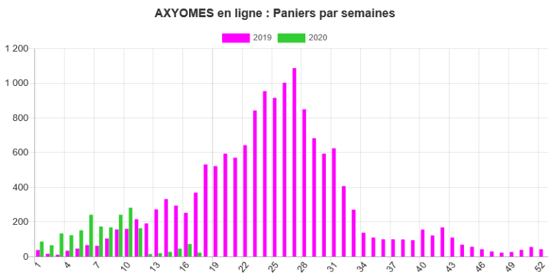 Stats Axyomes Paniers par semaine sur l'année Stats Axyomes, Paniers par semaine sur l'année